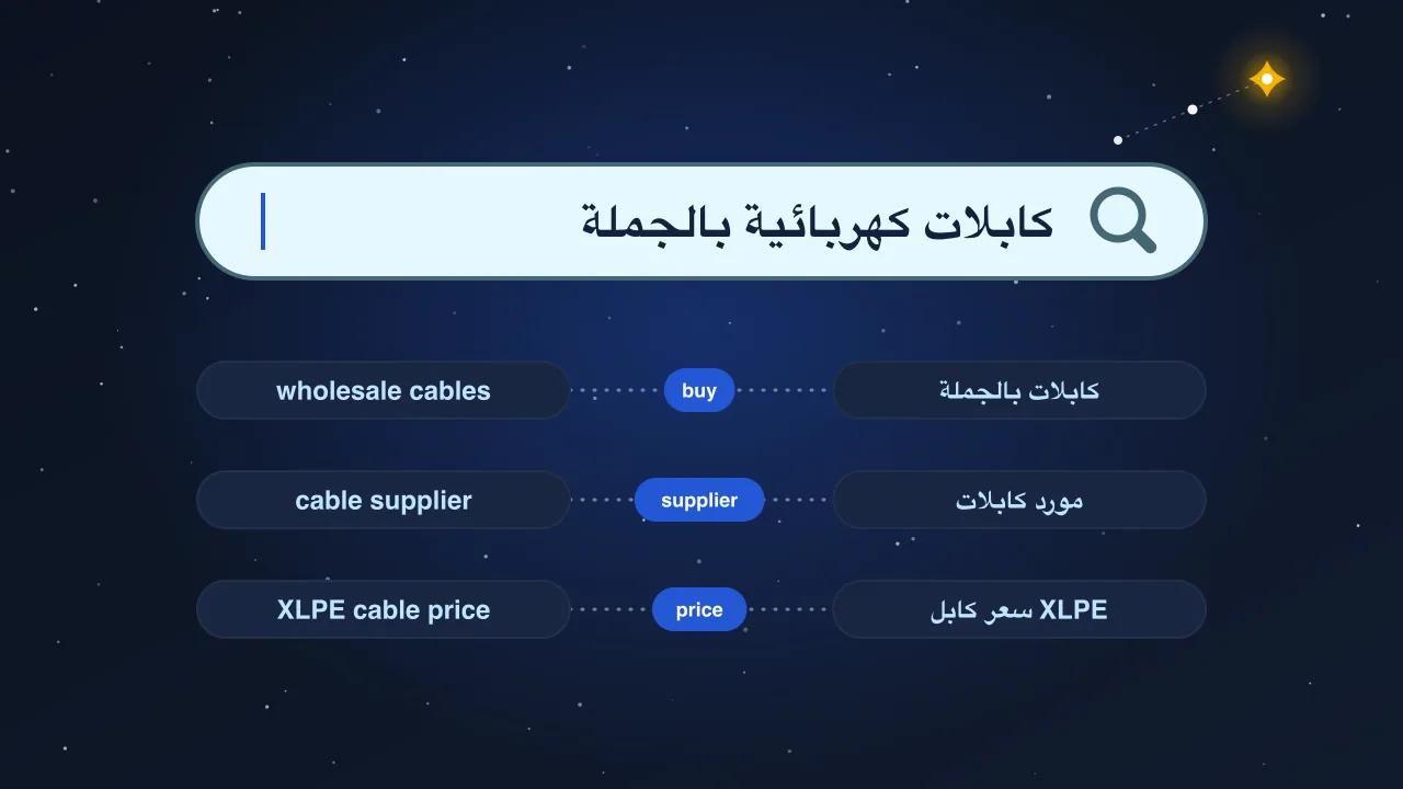 Illustration: a search bar with an Arabic wholesale-cables query, and three English keywords matched to their Arabic twins through intent tags