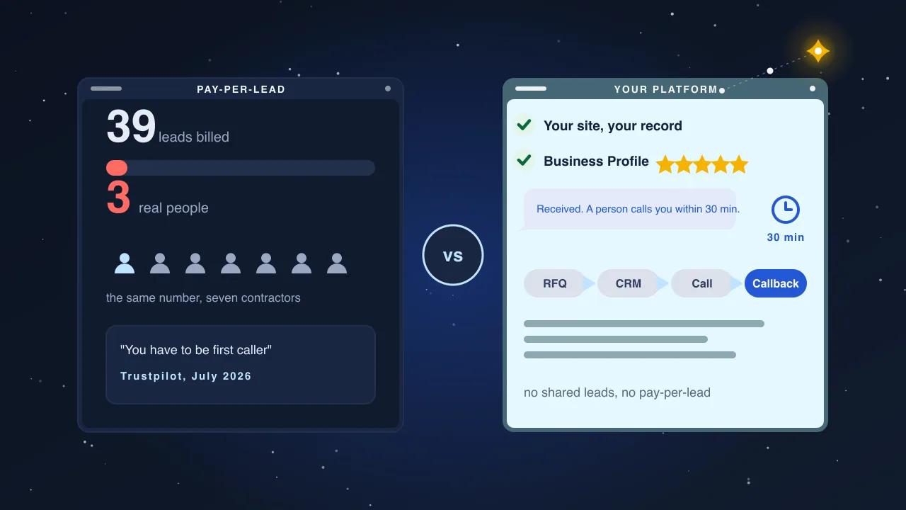 Illustration: a pay-per-lead tile where a bar of 39 leads shrinks to 3 real people shared with seven contractors, and an owned-platform panel with a site check, Business Profile stars, a WhatsApp auto-reply, a 30-minute clock and an RFQ to CRM to callback flow