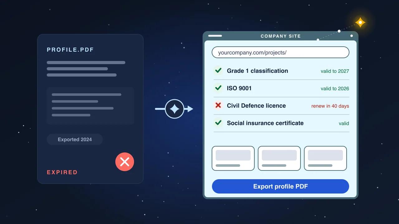 Illustration: a dated company profile PDF marked as expired, an arrow to a bilingual company site with project record pages, classification and certificate checks, and a one-click PDF export button