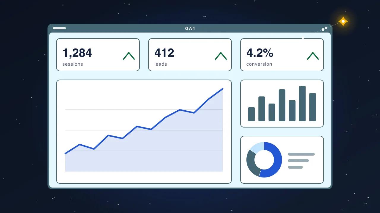 Illustration: a GA4 dashboard with sessions, leads and conversion tiles, a rising line chart, a bar chart and a donut